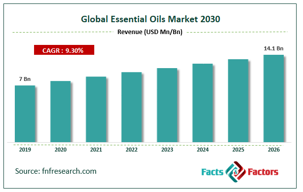 Global Essential Oils Market Size