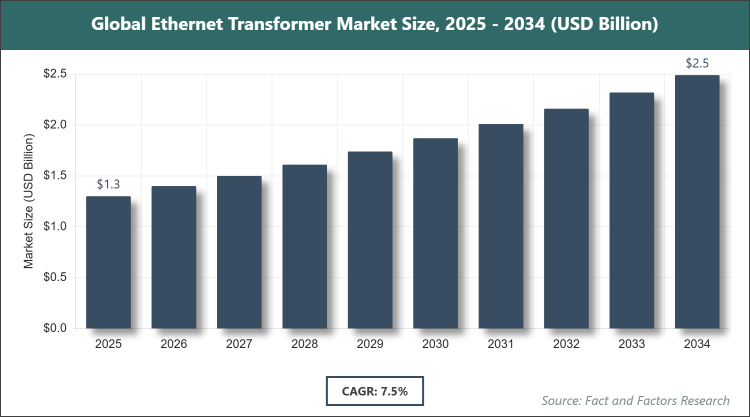Global Ethernet Transformer Market Size