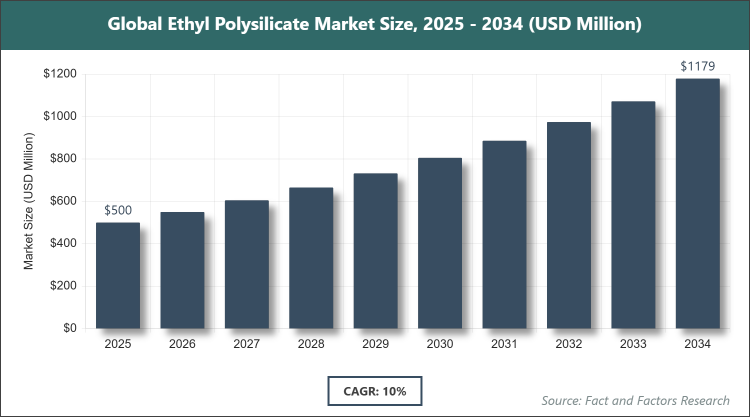 Global Ethyl Polysilicate Market Size