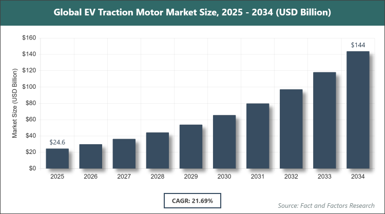 Global EV Traction Motor Market Size