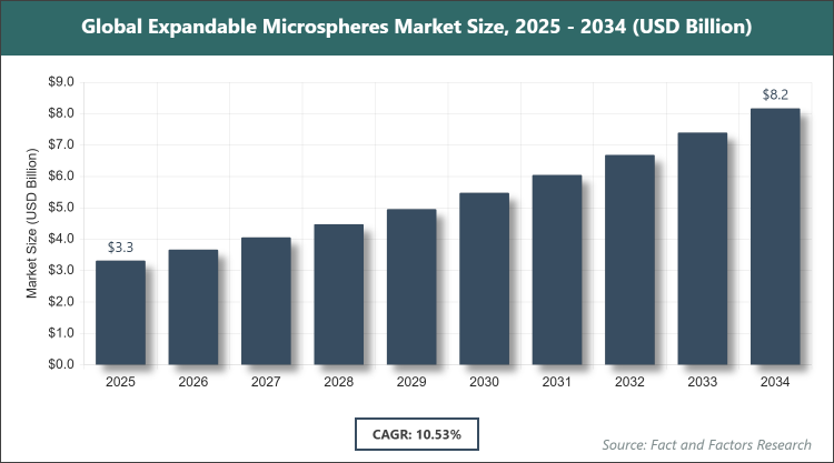 Global Expandable Microspheres Market Size
