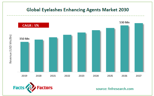 Global Eyelashes Enhancing Agents Market Size