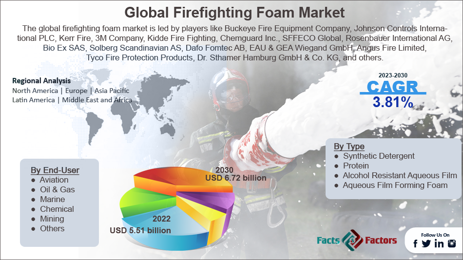 global-firefighting-foam-market-size