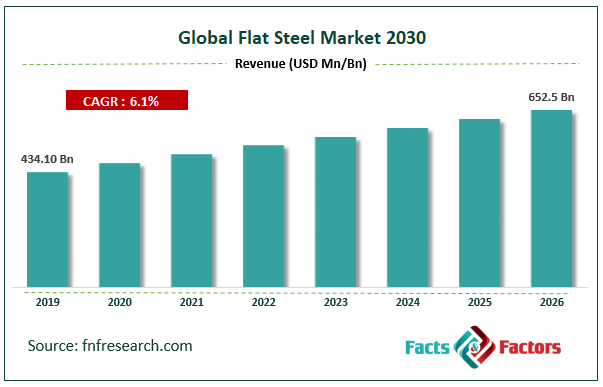 Global Flat Steel Market Size