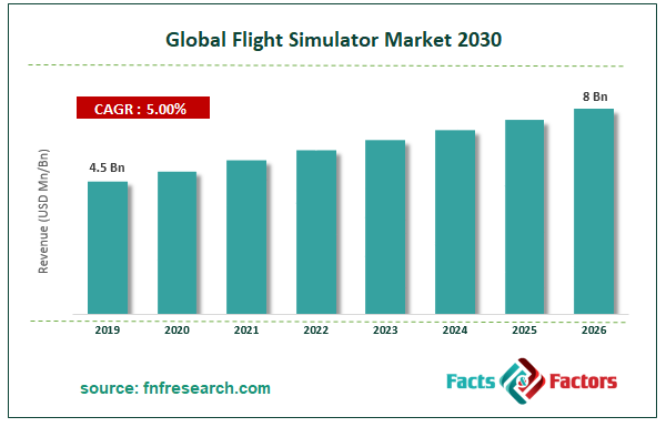 Global Flight Simulator Market Size