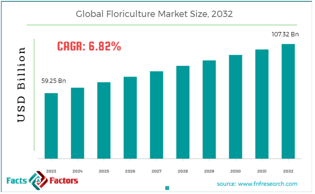 Global Floriculture Market Size