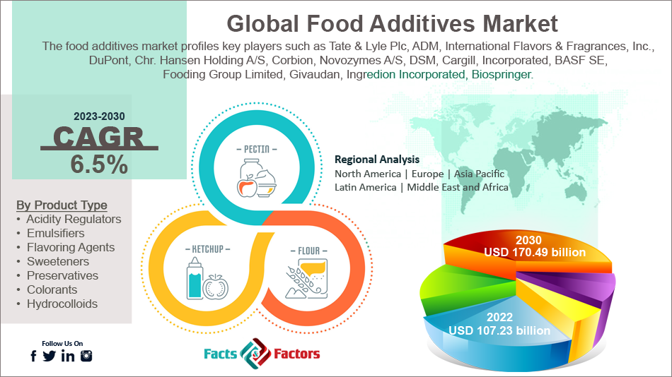 global-food-additives-market-size