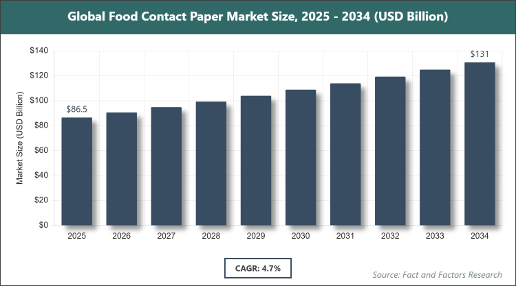 Global Food Contact Paper Market Size