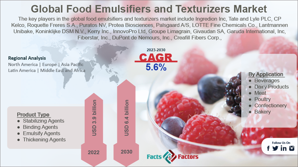 global-food-emulsifiers-and-texturizers-market-size