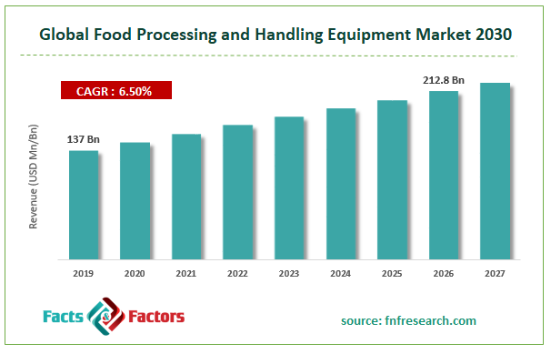 Global Food Processing and Handling Equipment Market Size