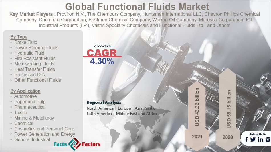 global-functional-fluids-market-size