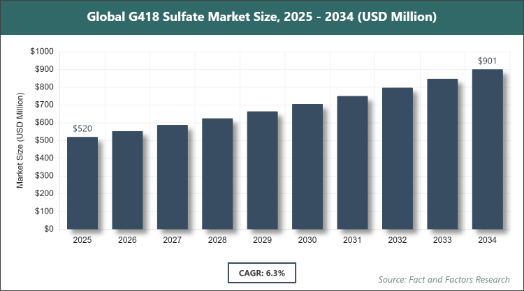 Global G418 Sulfate Market Size
