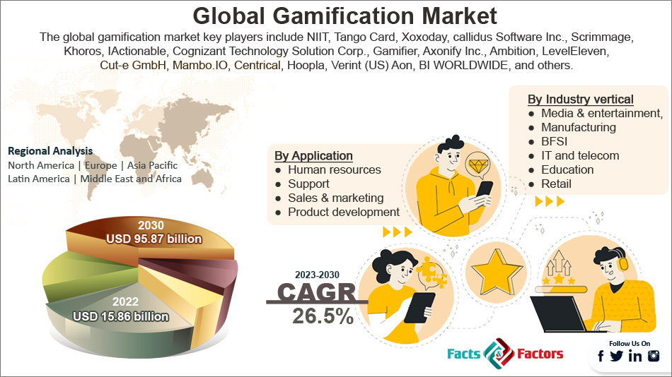 global-gamification-market-size