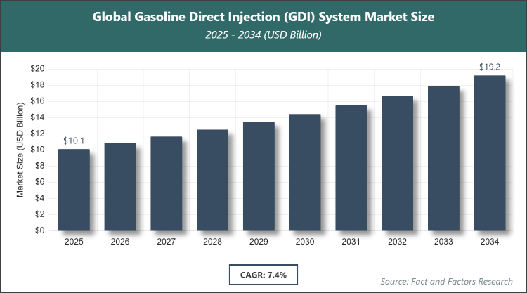 Global Gasoline Direct Injection (GDI) System Market Size