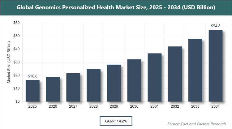 Global Genomics Personalized Health Market Size
