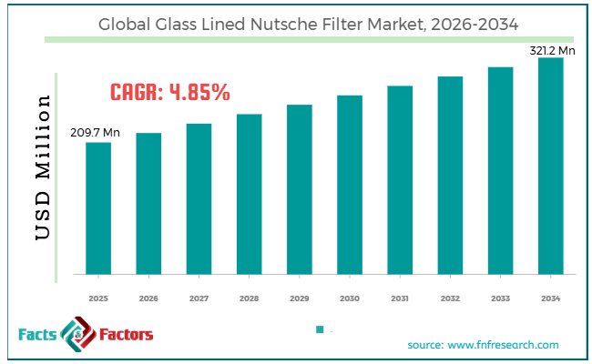 Global Glass Lined Nutsche Filter Market Size