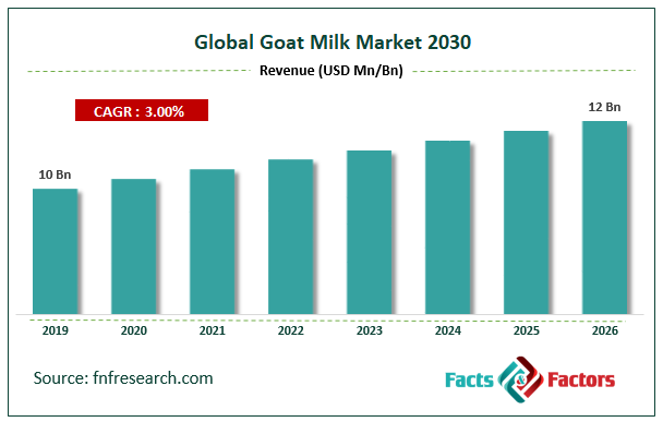 Global Goat Milk Market Size