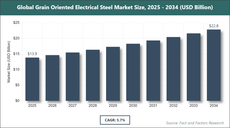 Global Grain Oriented Electrical Steel Market Size
