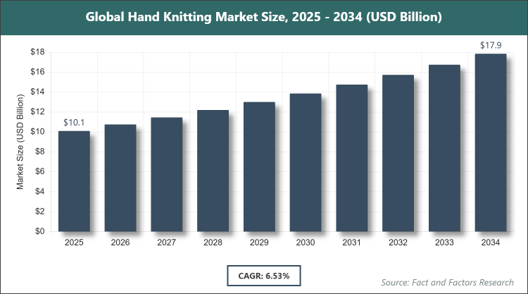Global Hand Knitting Market Size