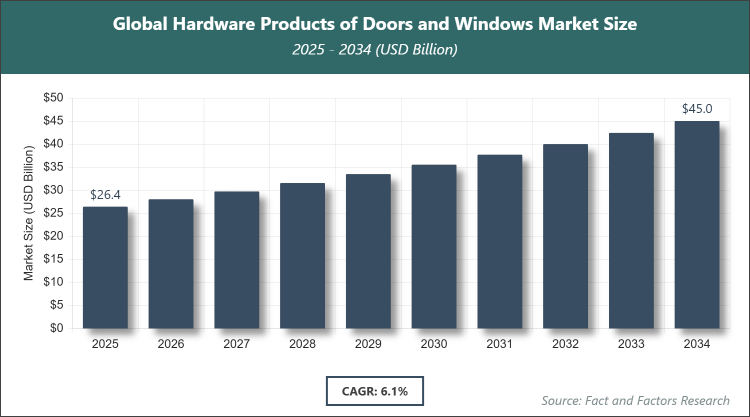 Global Hardware Products of Doors and Windows Market Size