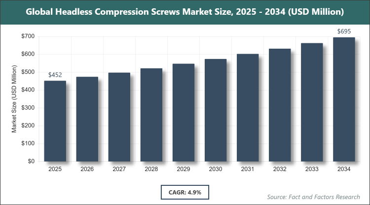 Global Headless Compression Screws Market Size