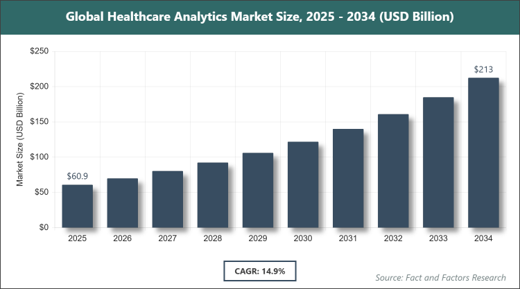 Global Healthcare Analytics Market Size