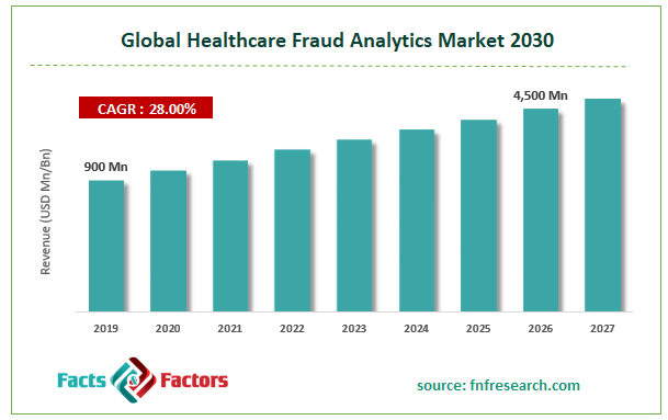 Global Healthcare Fraud Analytics Market Size