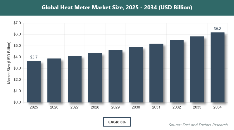 Global Heat Meter Market Size