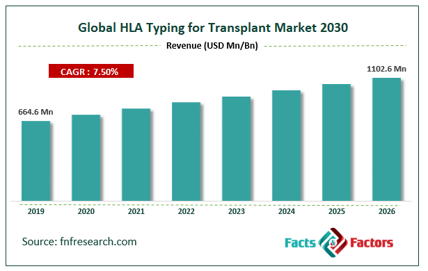 Global HLA Typing for Transplant Market Size