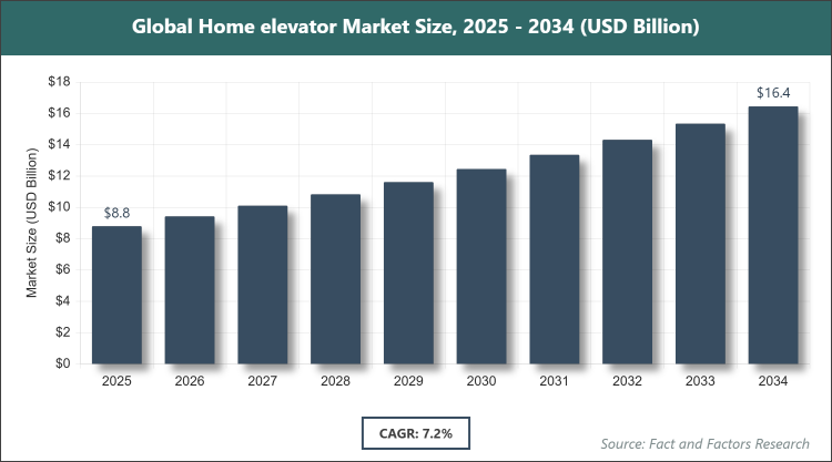 Global Home elevator Market Size