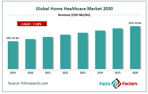 Global Home Healthcare Market Size