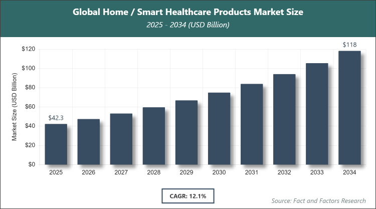 Global Home / Smart Healthcare Products Market Size
