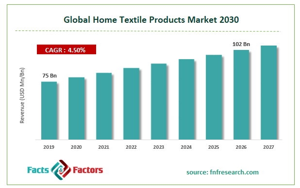 Global Home Textile Products Market Size