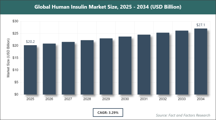 Global Human Insulin Market Size