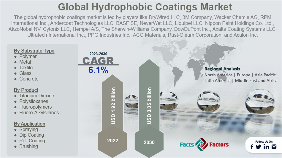 global-hydrophobic-coatings-market-size