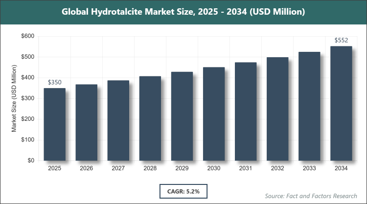 Global Hydrotalcite Market Size