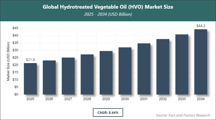 Global Hydrotreated Vegetable Oil (HVO) Market Size