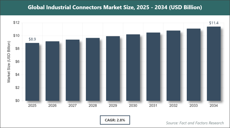 Global Industrial Connectors Market Size