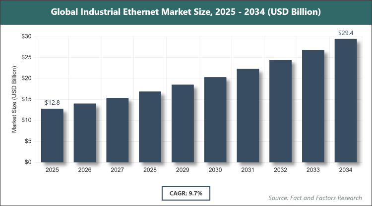 Global Industrial Ethernet Market Size