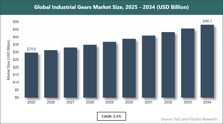 Global Industrial Gears Market Size