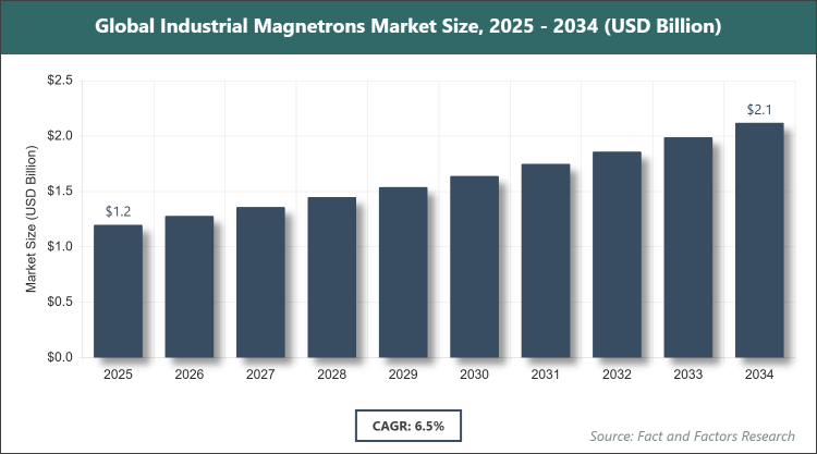 Global Industrial Magnetrons Market Size