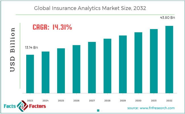 global-insurance-analytics-market-size