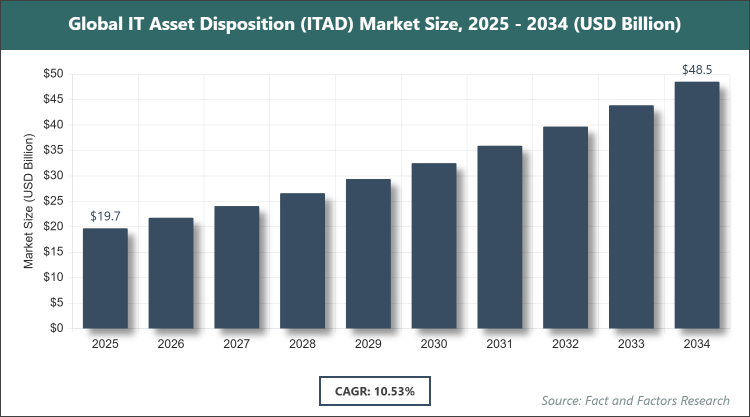 Global IT Asset Disposition (ITAD) Market Size
