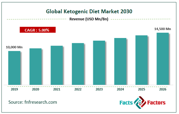Global Ketogenic Diet Market Size