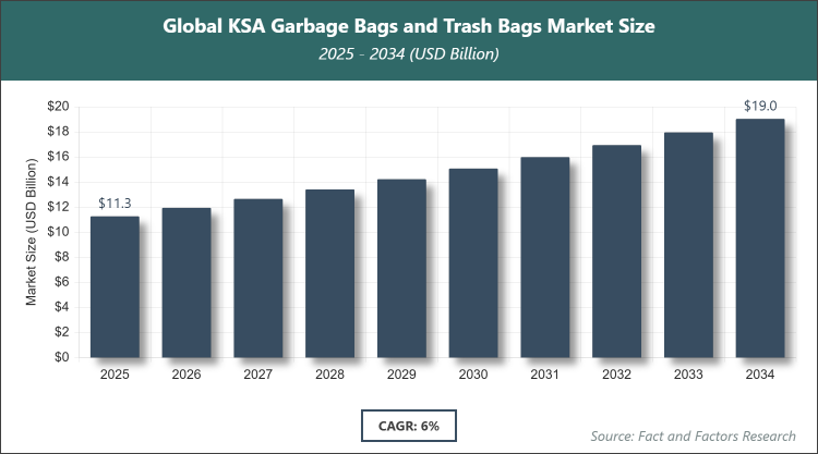 Global KSA Garbage Bags and Trash Bags Market Size