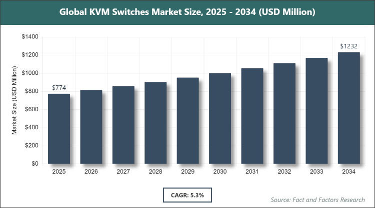 Global KVM Switches Market Size