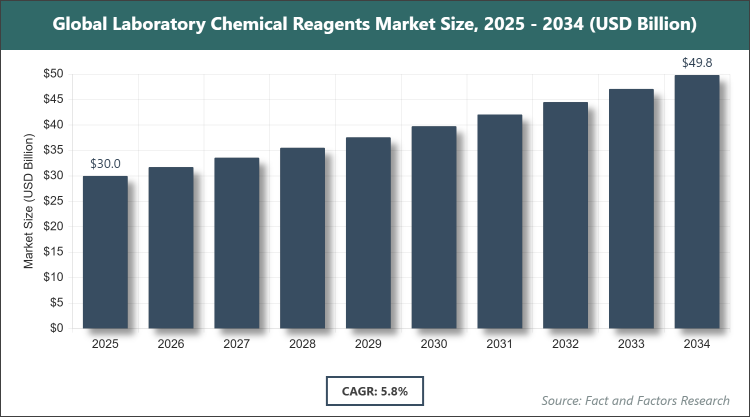 Global Laboratory Chemical Reagents Market Size