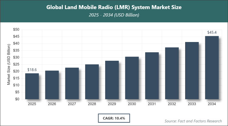 Global Land Mobile Radio (LMR) System Market Size