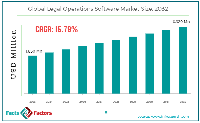 Global Legal Operations Software Market Size