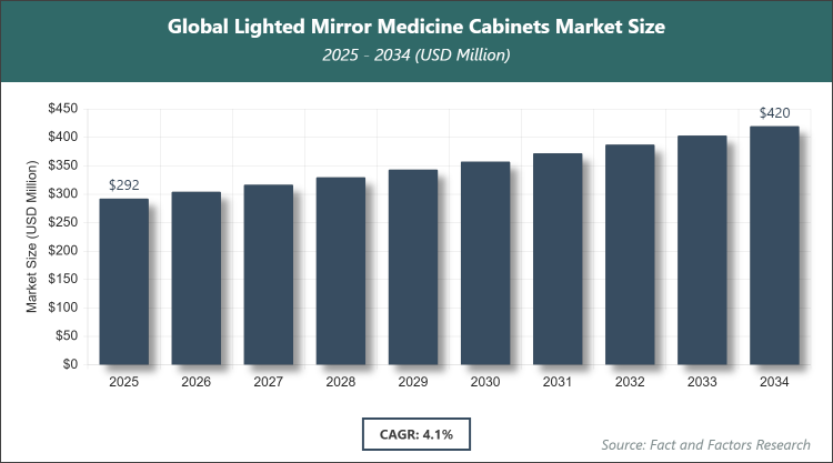Global Lighted Mirror Medicine Cabinets Market Size
